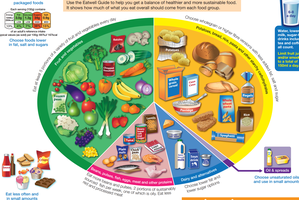 Eat Better | The Eatwell Guide